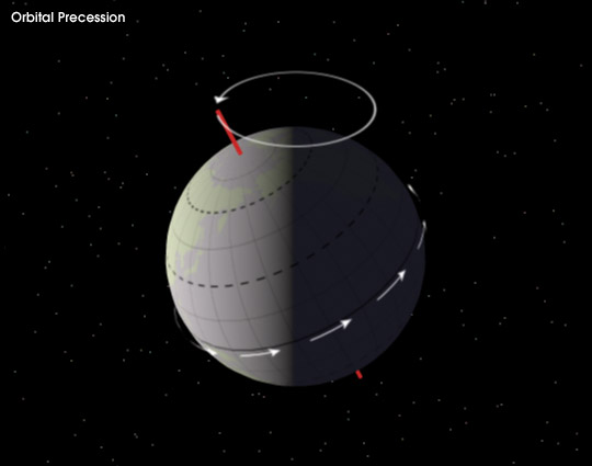 diagram of earth spin axis precession tracing out 
a cone