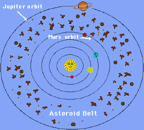 belt asteroid asteroids solar system nasa kids where science planet comets between jupiter orbit main mars sun orbits dwarf go