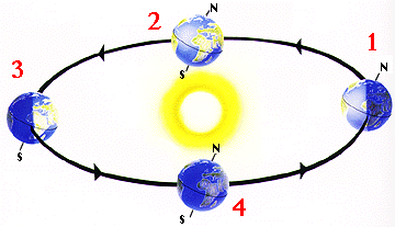 The Earth's Orbit around the Sun
