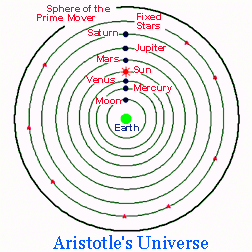diagram of Aristotle's view of the universe with Earth in the 
center and the Sun, Moon, and other planets orbiting it