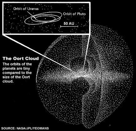 diagram showing 
relatively small size of orbits of Neptune and Pluto compared to the 
surrounding Oort Cloud