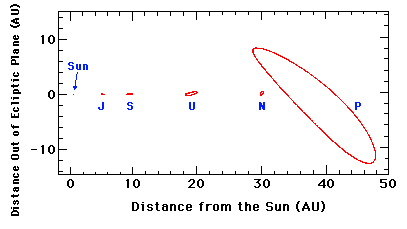 Side view of the orbits of the ninie planets in a graph labeled distance from the sun in AUs on the horizontial axis and distance out of the  ecliptic plane in AUs on the vertical axis.