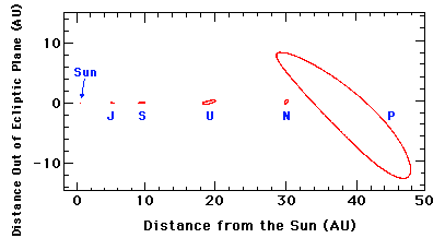 planet neptune distance from sun