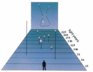 Distance cartoon illustrating how many light-years it is to Orion.