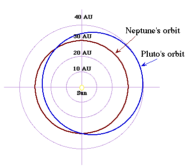 Diagram of Pluto's and Neptune's orbit, on a distance scale in AUs.