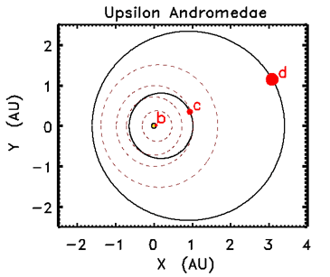 Graph of the orbits of 3 planets orbiting a single star, Upsilon Andromedae.