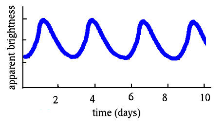 graph of the brightness of a cepheid variable as a function of time showing 
periodic brightening and dimming