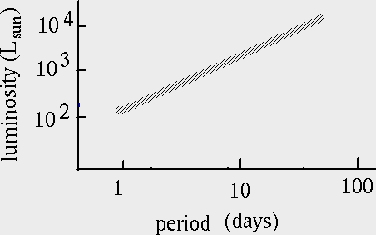 graph showing the power law relationship between the brightnesses of cepheid variables and the 
amount of time it takes them to go through one complete cycle of growing brighter and dimmer