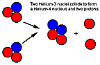 Stage three in proton-proton cycle