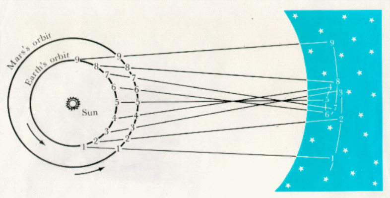 diagram showing the orbits of Mars and Earth around the Sun with lines drawn from Earth through Mars at various orbit points which projects into a loop pattern for Mars' motion being observed in the night sky