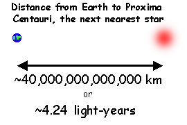 Diagram of distance between the Earth and Proxima Centauri.