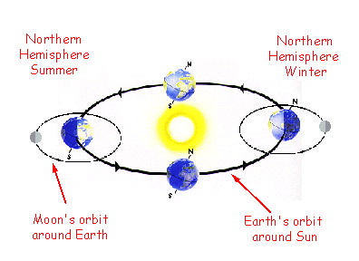 diagram showing orbital path of earth around sun and moon around 
earth in which we see the tilt of the earth at summer and winter