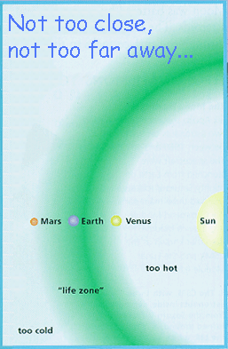 Cartoon of the progression of planets from the Sun to Mars, entitled Not too close, Not too far away.  Through the middle of the image a green arc labeled the life zone indicates the distance from the Sun which promotes life.