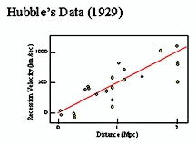 Hubble's data from 1929 
publication