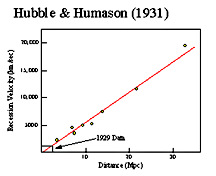 Hubble's 
data from 1931 publication