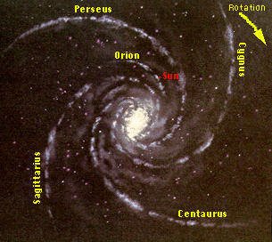 Illustration of what the Milky Way Galaxy would look like face on. Various arms of the galaxy are labeled starting at the top and rotating clockwise: Perseus, Orion, Sun, Cygnus, Centaurus, and Sagittarius.