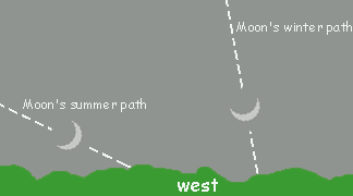 diagram showing moon's low southern path during the summer and 
nearly vertical path during the winter relative to western horizon