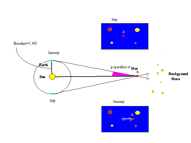 diagram showing how parallax angle is defined based on apparent shift of nearby star as earth orbits the Sun