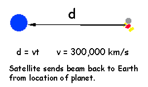 diagram showing distance between two objects being determined by light travelling from one to the other where it is detected so the distance is equal to the speed of light times the travel time