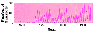 Graph of sun spots per year from 1650-1950.