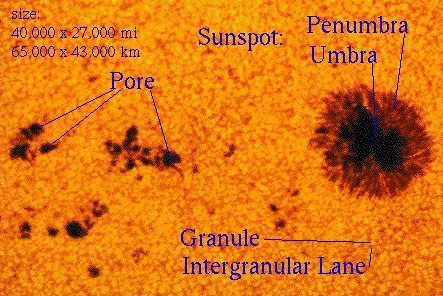 What is solar cycle?