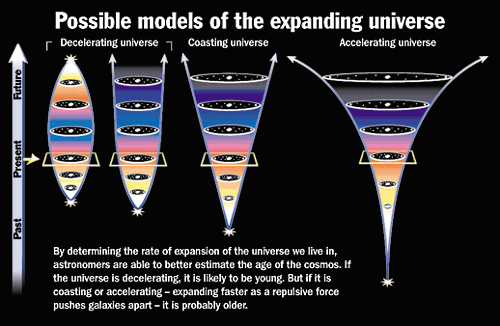 Universe Expansion Possibilities