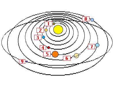 Solar System Orbits