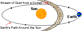 Cartoon diagram of comet path through solar system.
