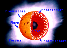 Sun diagram