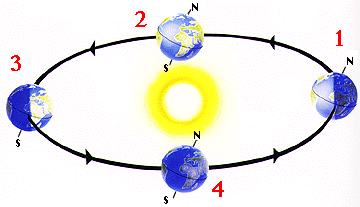 Earth's orbit around the Sun