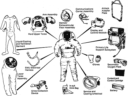 A spacesuit broke up into individual componets.