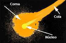 Partes de un cometa