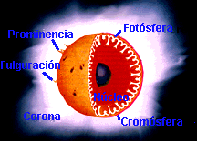 Diagrama de las partes del Sol