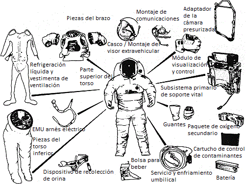 Las componentes individuales del Traje Espacial