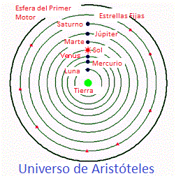diagrama de la visión de Aristóteles del universo con la Tierra en el centro, y el Sol, la Luna, y los otros planetas orbitándola
