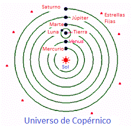 diagrama del la visión de Copérnico del universo con el Sol en el centro y la Tierra y los otros planetas orbitándolo