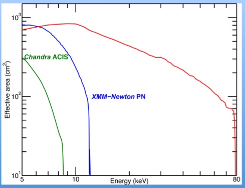 NuSTAR's effective area compared
to Chandra and XMM-Newton